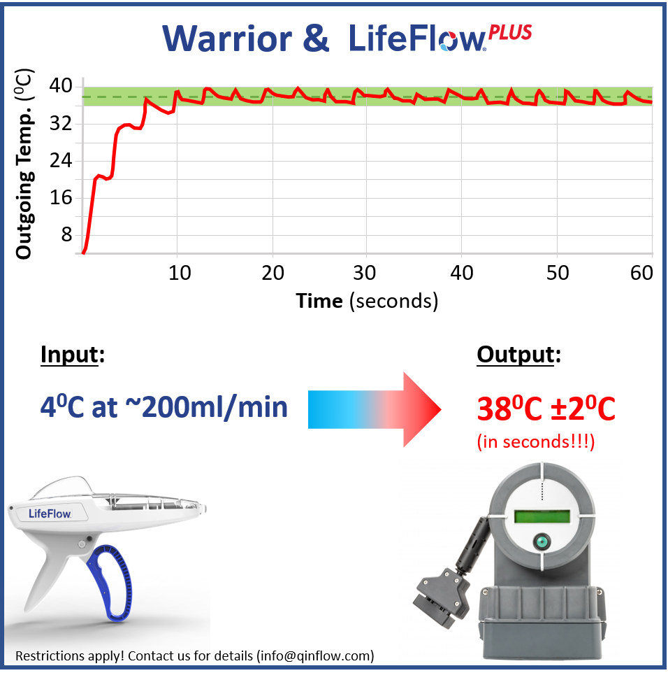 QinFlow and 410 Medical Further Resuscitation Care through Warming and